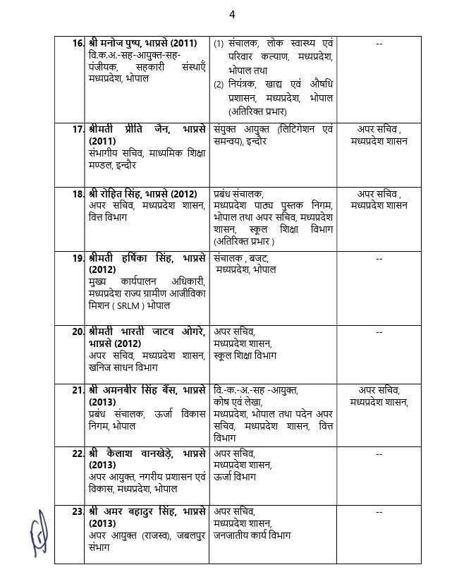 मध्य प्रदेश में बड़ा प्रशासनिक फेरबदल: 29 IAS अधिकारियों के प्रभार बदले, भोपाल और रीवा को मिले नए कमिश्नर