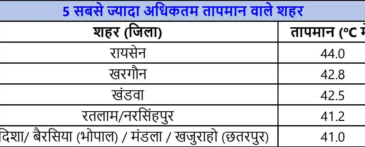 एमपी में मौसम का डबल अटैक: कहीं 44 डिग्री की तपिश तो इन जिलों में 70 किमी की रफ्तार से चलेगी आंधी