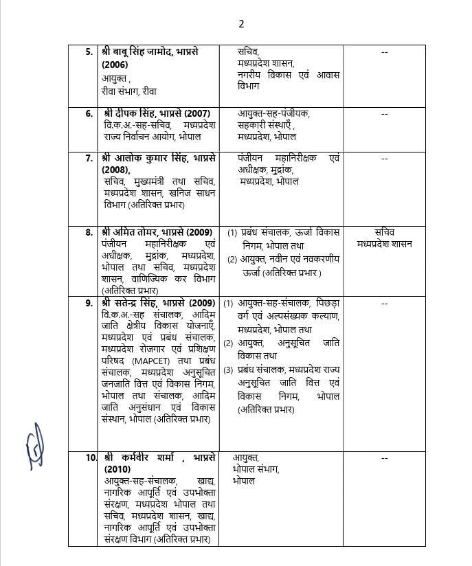 मध्य प्रदेश में बड़ा प्रशासनिक फेरबदल: 29 IAS अधिकारियों के प्रभार बदले, भोपाल और रीवा को मिले नए कमिश्नर
