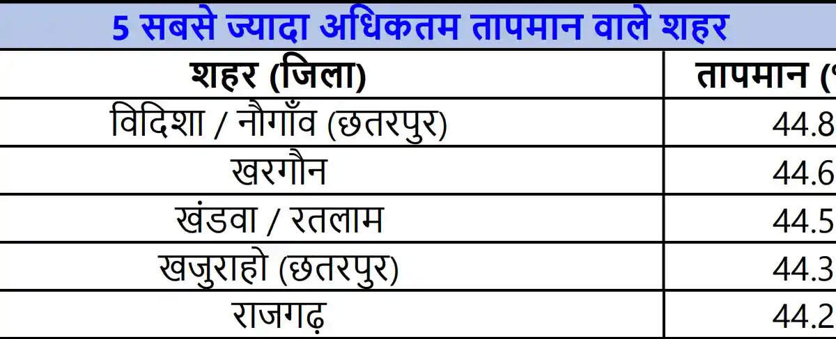 मध्यप्रदेश में भीषण गर्मी सावधान! मध्यप्रदेश के इन जिलों में चलेगी भीषण लू, मौसम विभाग ने जारी की एडवायजरी