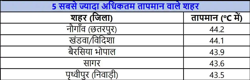 MP Monsoon Update 2026 : केरल में इस दिन दस्तक देगा मानसून, मध्य प्रदेश में अभी और सताएगी तपती गर्मी