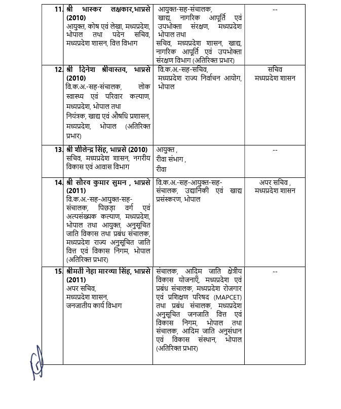 मध्य प्रदेश में बड़ा प्रशासनिक फेरबदल: 29 IAS अधिकारियों के प्रभार बदले, भोपाल और रीवा को मिले नए कमिश्नर