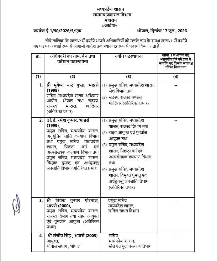 मध्य प्रदेश में बड़ा प्रशासनिक फेरबदल: 29 IAS अधिकारियों के प्रभार बदले, भोपाल और रीवा को मिले नए कमिश्नर