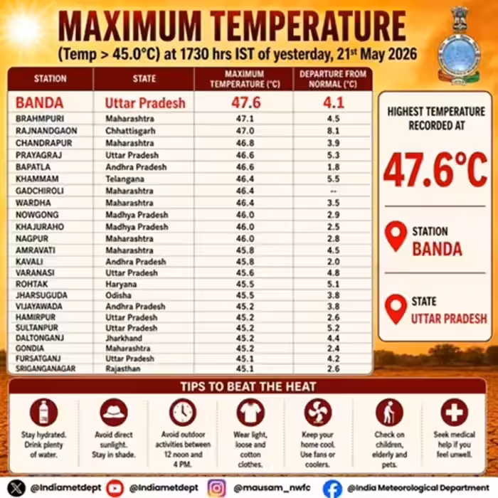 आसमान से बरस रही आग: दुनिया के 100 सबसे गर्म शहरों में 94 भारत के, सिर्फ पारा नहीं अब उमस भी छुड़ा रही पसीने