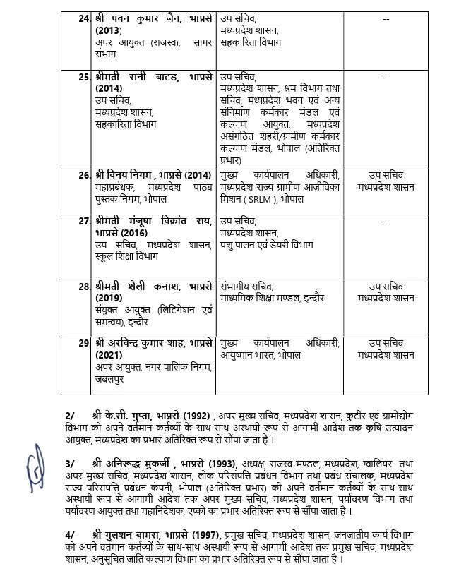 मध्य प्रदेश में बड़ा प्रशासनिक फेरबदल: 29 IAS अधिकारियों के प्रभार बदले, भोपाल और रीवा को मिले नए कमिश्नर