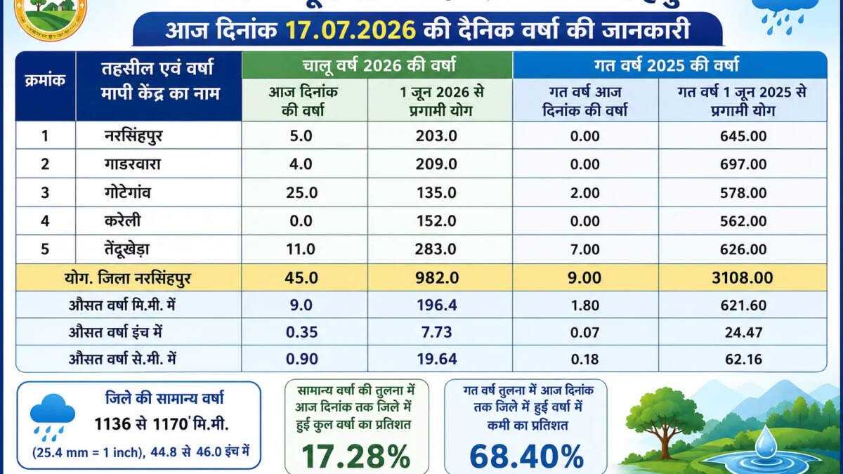 आज भारी बारिश का अलर्ट, अगले 48 घंटे में फिर जोर पकड़ेगा मानसून, जानिए भोपाल-इंदौर समेत पूरे प्रदेश का हाल
