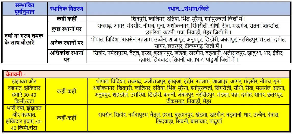  Madhya Pradesh weather News