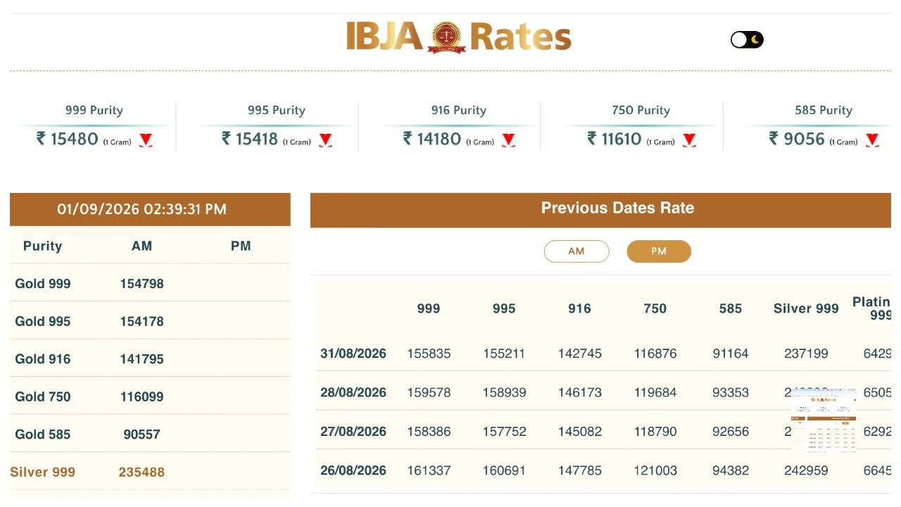 Gold Rate Today