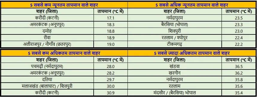 mp-weather-today-2026