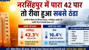 नरसिंहपुर में पारा 42 पार तो रीवा हुआ सबसे ठंडा, जानिए अगले दो दिनों तक कैसा रहेगा एमपी का मौसम