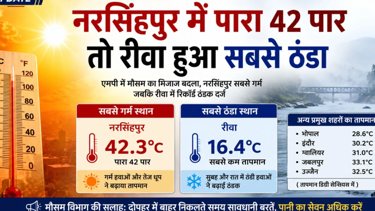 Narsinghpur Hottest District MP
